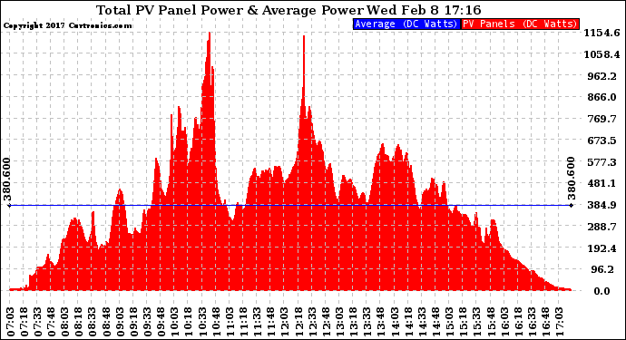 Solar PV/Inverter Performance Total PV Panel Power Output