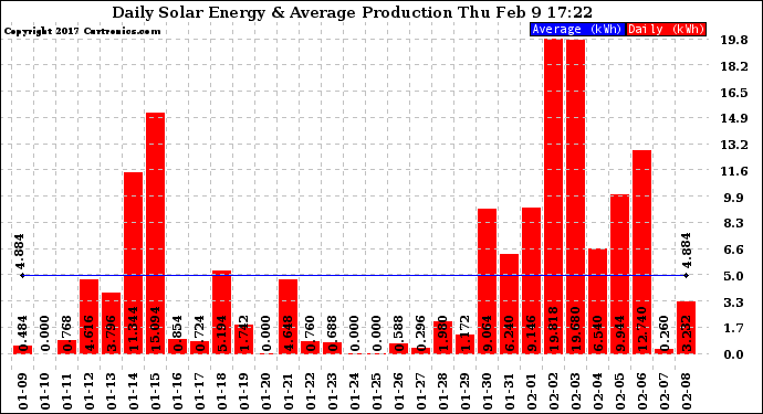 Solar PV/Inverter Performance Daily Solar Energy Production