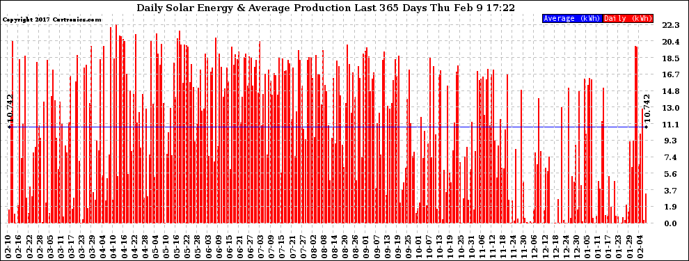 Solar PV/Inverter Performance Daily Solar Energy Production Last 365 Days