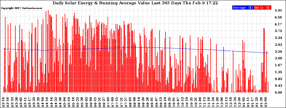 Solar PV/Inverter Performance Daily Solar Energy Production Value Running Average Last 365 Days