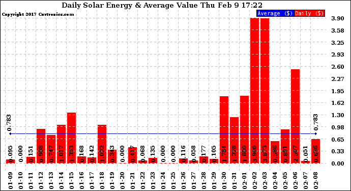Solar PV/Inverter Performance Daily Solar Energy Production Value