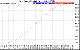 Solar PV/Inverter Performance Daily Energy Production