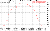 Solar PV/Inverter Performance Daily Energy Production Per Minute