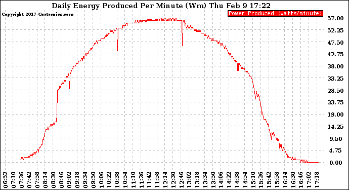 Solar PV/Inverter Performance Daily Energy Production Per Minute