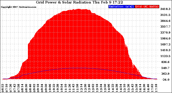 Solar PV/Inverter Performance Grid Power & Solar Radiation