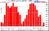 Solar PV/Inverter Performance Monthly Solar Energy Production