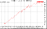 Solar PV/Inverter Performance Outdoor Temperature