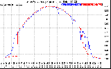 Solar PV/Inverter Performance Photovoltaic Panel Current Output