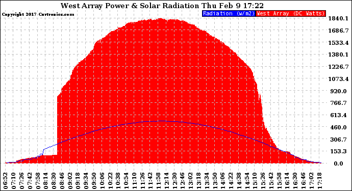 Solar PV/Inverter Performance West Array Power Output & Solar Radiation