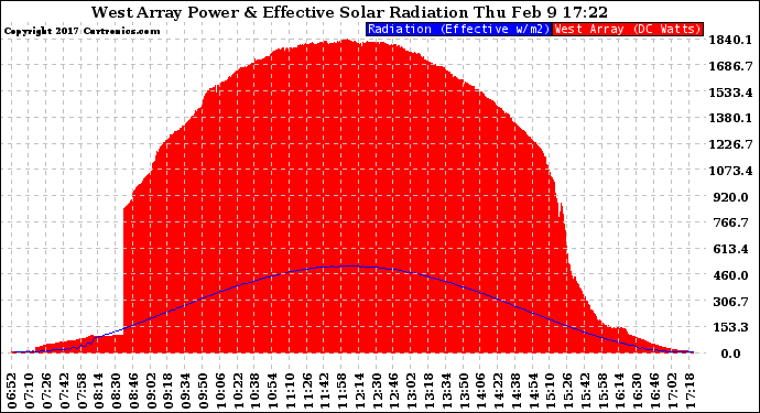 Solar PV/Inverter Performance West Array Power Output & Effective Solar Radiation