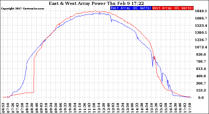 Solar PV/Inverter Performance Photovoltaic Panel Power Output