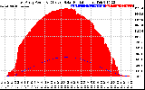 Solar PV/Inverter Performance East Array Power Output & Effective Solar Radiation