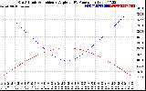 Solar PV/Inverter Performance Sun Altitude Angle & Sun Incidence Angle on PV Panels