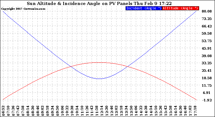 Solar PV/Inverter Performance Sun Altitude Angle & Sun Incidence Angle on PV Panels