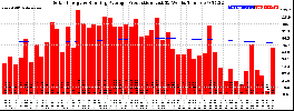 Milwaukee Solar Powered Home WeeklyProduction52RunningAvg