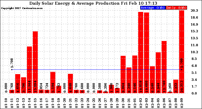 Solar PV/Inverter Performance Daily Solar Energy Production