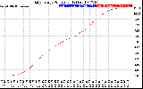 Solar PV/Inverter Performance Daily Energy Production