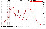 Solar PV/Inverter Performance Daily Energy Production Per Minute