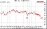 Solar PV/Inverter Performance Grid Voltage