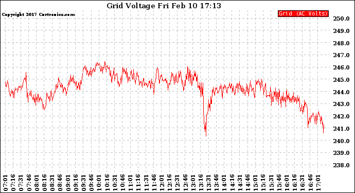 Solar PV/Inverter Performance Grid Voltage