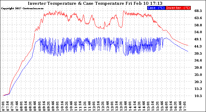 Solar PV/Inverter Performance Inverter Operating Temperature