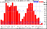 Solar PV/Inverter Performance Monthly Solar Energy Production Value Running Average