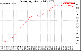 Solar PV/Inverter Performance Outdoor Temperature