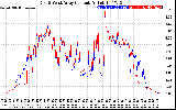 Solar PV/Inverter Performance Photovoltaic Panel Current Output