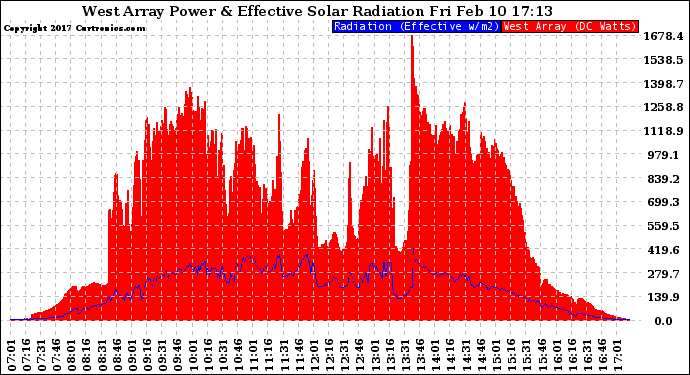 Solar PV/Inverter Performance West Array Power Output & Effective Solar Radiation