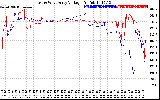 Solar PV/Inverter Performance Photovoltaic Panel Voltage Output