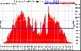 Solar PV/Inverter Performance East Array Actual & Average Power Output