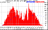 Solar PV/Inverter Performance East Array Actual & Running Average Power Output