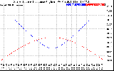 Solar PV/Inverter Performance Sun Altitude Angle & Sun Incidence Angle on PV Panels