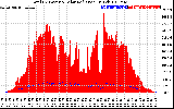 Solar PV/Inverter Performance Total PV Panel Power Output & Solar Radiation