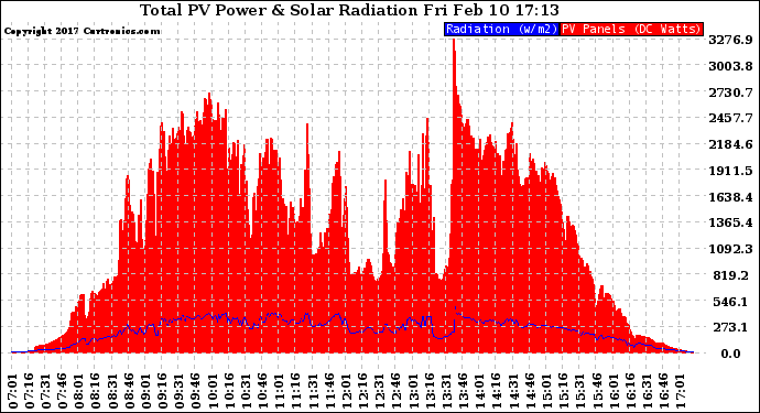 Solar PV/Inverter Performance Total PV Panel Power Output & Solar Radiation