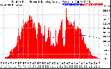 Solar PV/Inverter Performance Total PV Panel & Running Average Power Output