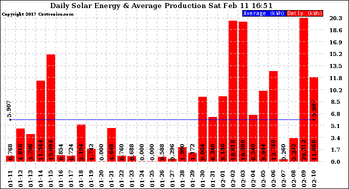 Solar PV/Inverter Performance Daily Solar Energy Production