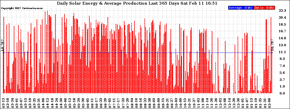 Solar PV/Inverter Performance Daily Solar Energy Production Last 365 Days