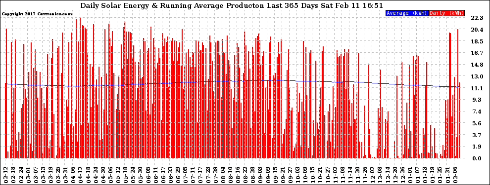 Solar PV/Inverter Performance Daily Solar Energy Production Running Average Last 365 Days