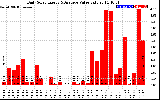 Solar PV/Inverter Performance Daily Solar Energy Production Value