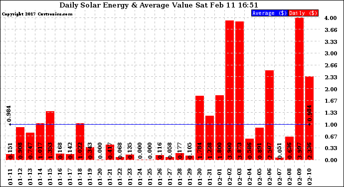 Solar PV/Inverter Performance Daily Solar Energy Production Value