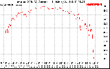 Solar PV/Inverter Performance Inverter DC to AC Conversion Efficiency