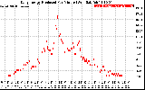 Solar PV/Inverter Performance Daily Energy Production Per Minute