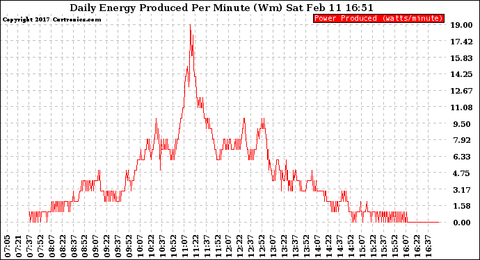 Solar PV/Inverter Performance Daily Energy Production Per Minute