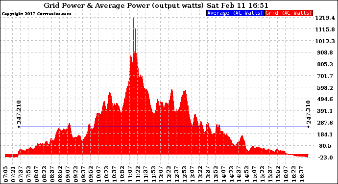 Solar PV/Inverter Performance Inverter Power Output