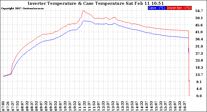 Solar PV/Inverter Performance Inverter Operating Temperature