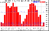 Solar PV/Inverter Performance Monthly Solar Energy Production Running Average