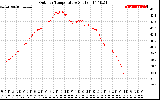 Solar PV/Inverter Performance Outdoor Temperature