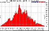 Solar PV/Inverter Performance Solar Radiation & Day Average per Minute