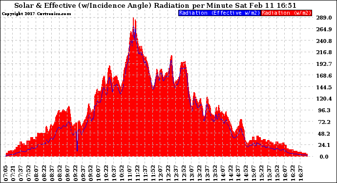 Solar PV/Inverter Performance Solar Radiation & Effective Solar Radiation per Minute